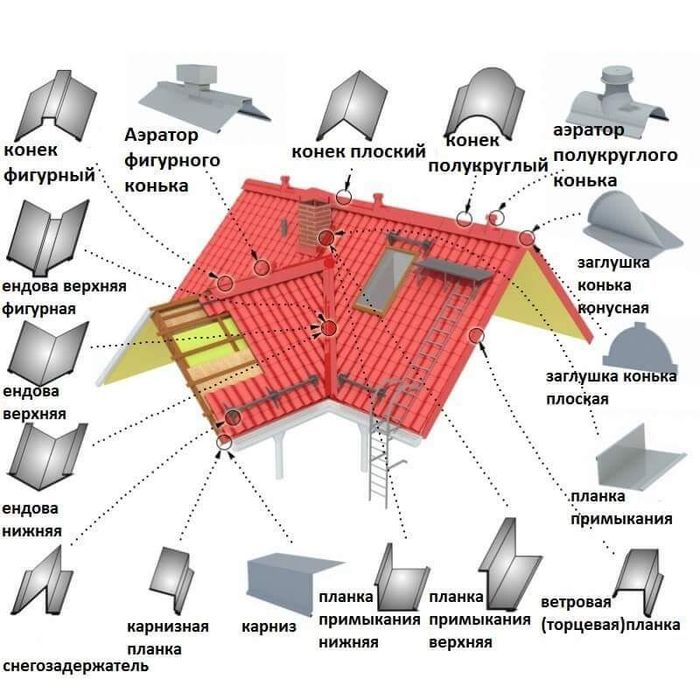 Профнастил черепиця бітумна черепиця софіт Все Для Даху і не тільки...