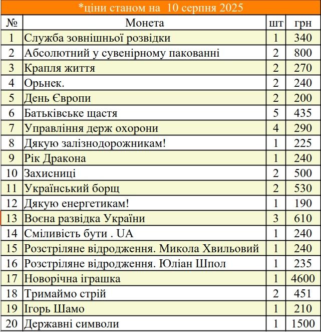 Монети НБУ різні