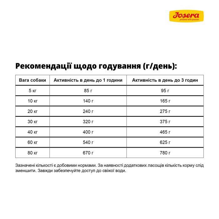 JOSERA Salmon & Potato (Lachs & Kartoffel) 12,5кг Корм з лососем для собак