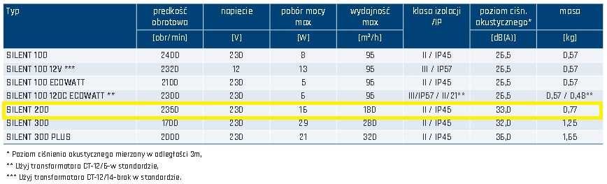 Wentylator Łazienkowy Soler&Palau SILENT 200 CZ