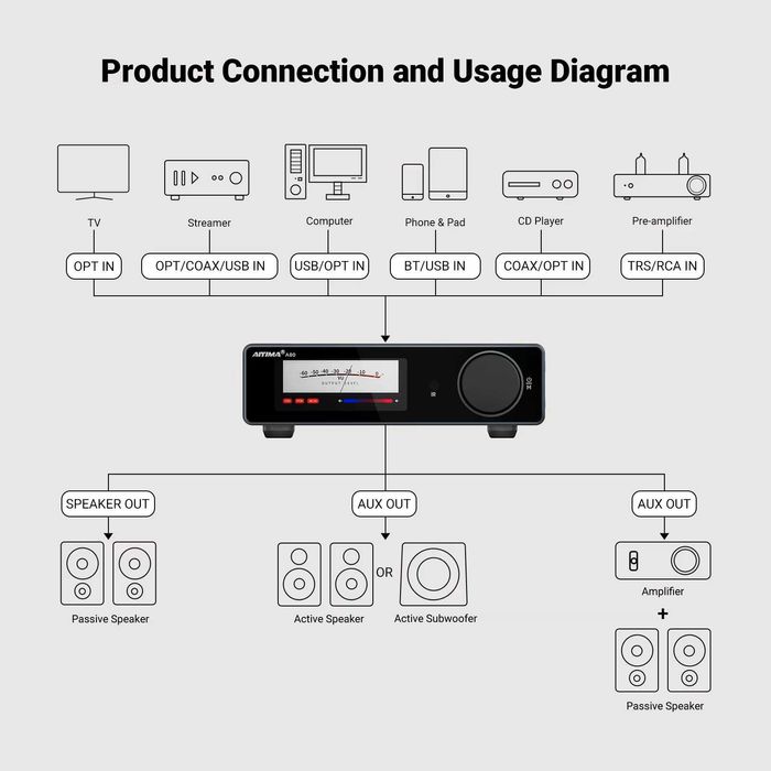 DAC, Wzmacniacz Aiyima A80