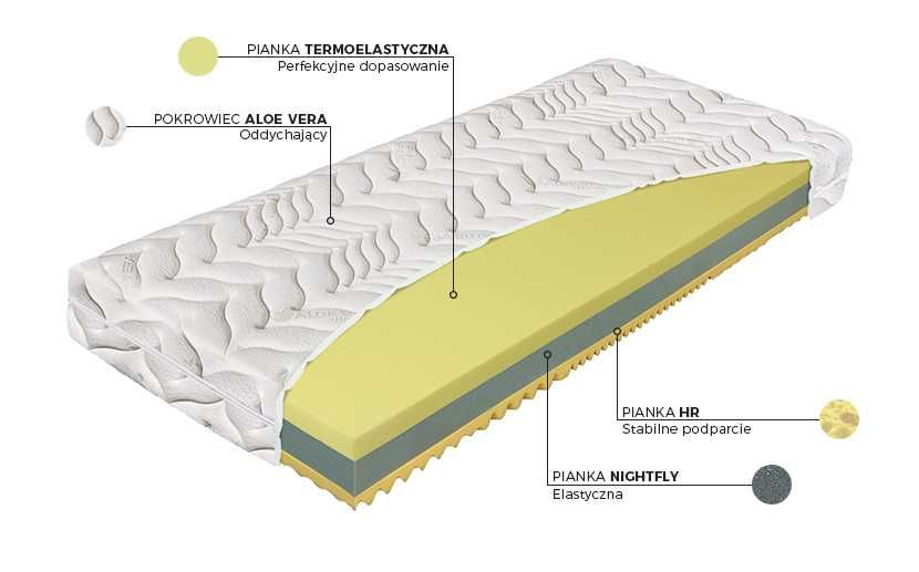 Materac Materasso Termopur Comfort 180x200 Aloe