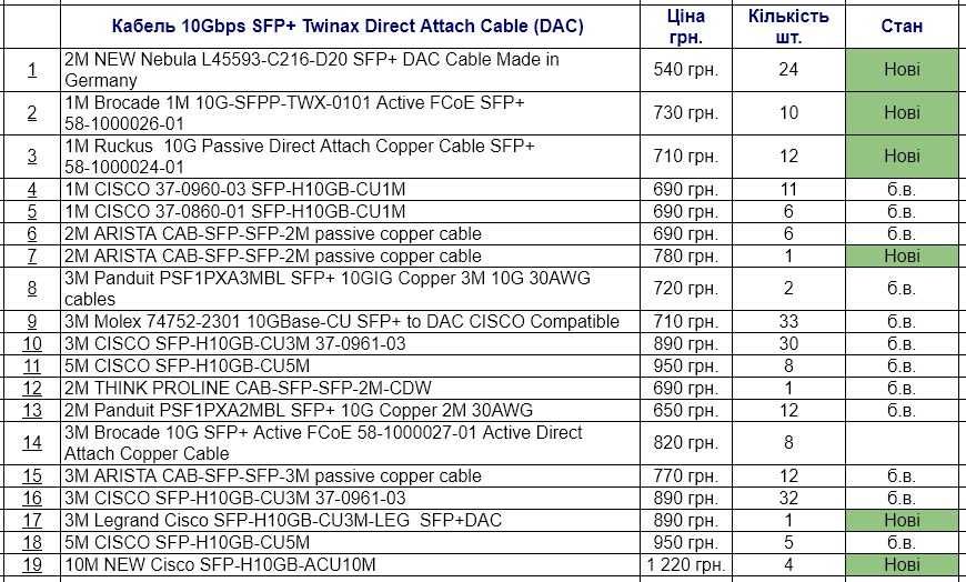 Кабель 10Gbps 0,5M-10M CISCO Twinax SFP-H10GB DAC SFP+ direct attach
