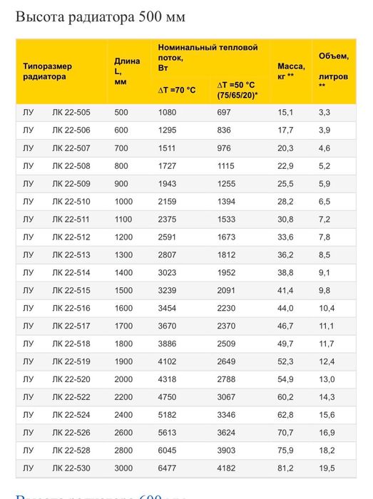 Радиаторы отопления «Лидея» тип 22 и тип 33