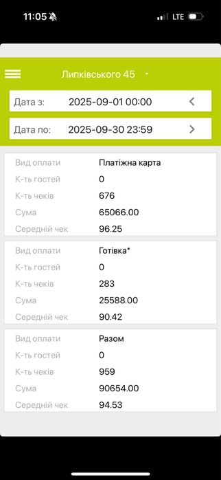 Продам кавʼярню , кофейню ! В Бізнес центрі! Саітло не вимикають