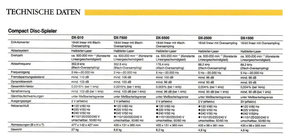 Onkyo Integra DX 7500 Kultowy Odtwarzacz CD Po Serwisie  Karton TOP!
