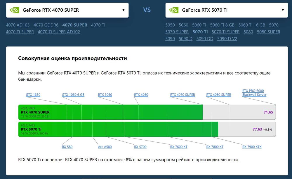 МАГАЗИН | НОВА Asus RTX 4070 SuperOC 12Gb ddr6X DUAL-RTX4070S-O12G-EVO