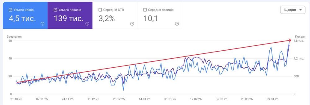 SEO продвижение (SEO просування) сайтов