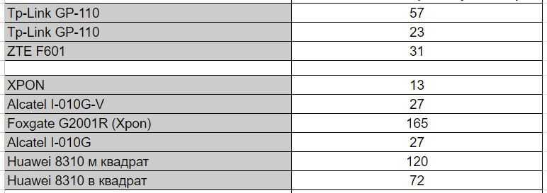 Продам різні ONU б.у.