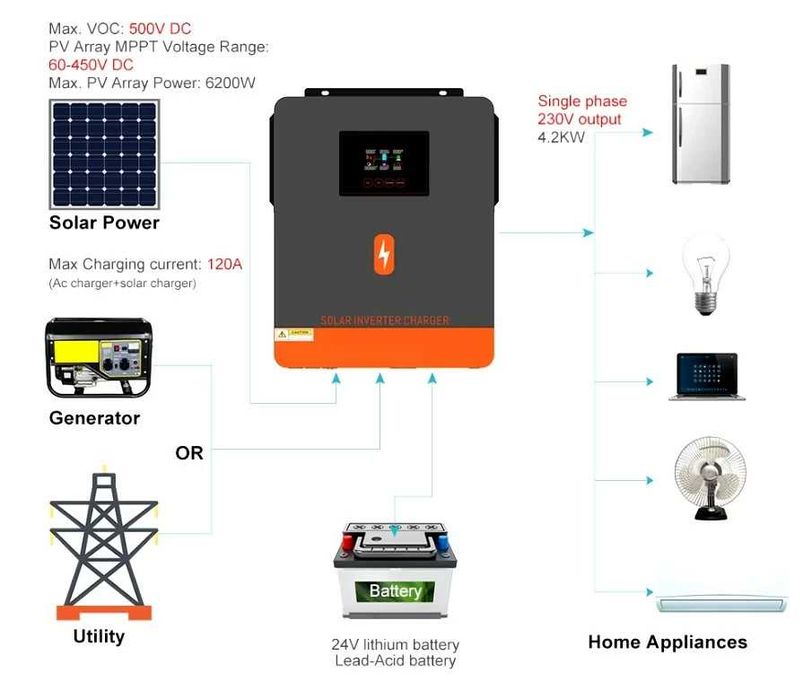 Гибридный инвертор солнечный PowMr 4200W 24V POW-HVM4.2M-24V-N (Max CH 120A, AC 100)