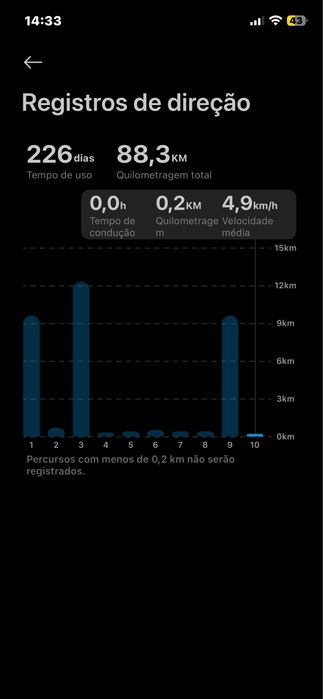 Vendo Xiaomi Scooter 5 em excelente estado, com apenas 88,3 km percorridos