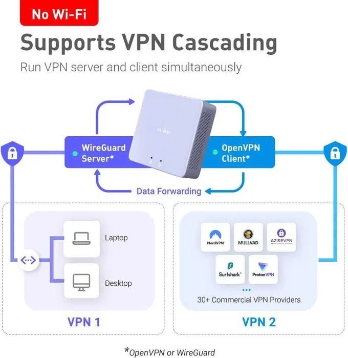 GL.iNet GL-MT2500 (Brume 2) Mini VPN USADO