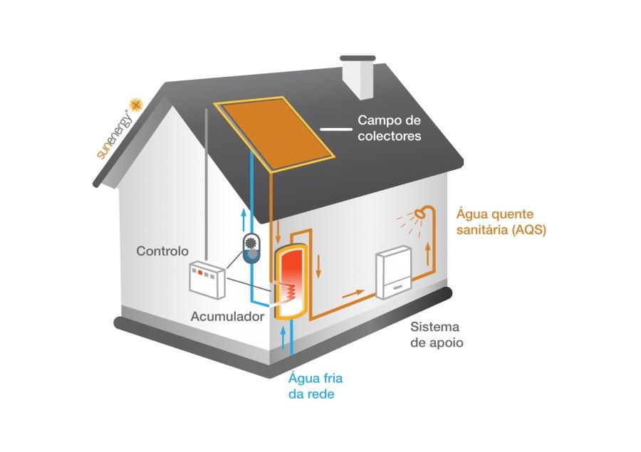 Painéis Solares Térmicos para Aquecimento de Águas Sanitárias