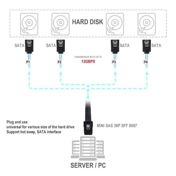 Кабель переходник miniSAS 36p SFF-8087 SFF-8643 на SATA SFF-8482 и M.2