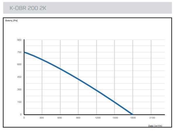 Вентилятор улитка, вытяжка улитка, 1800куб/час, 1 и 3 фаз. Консультаци