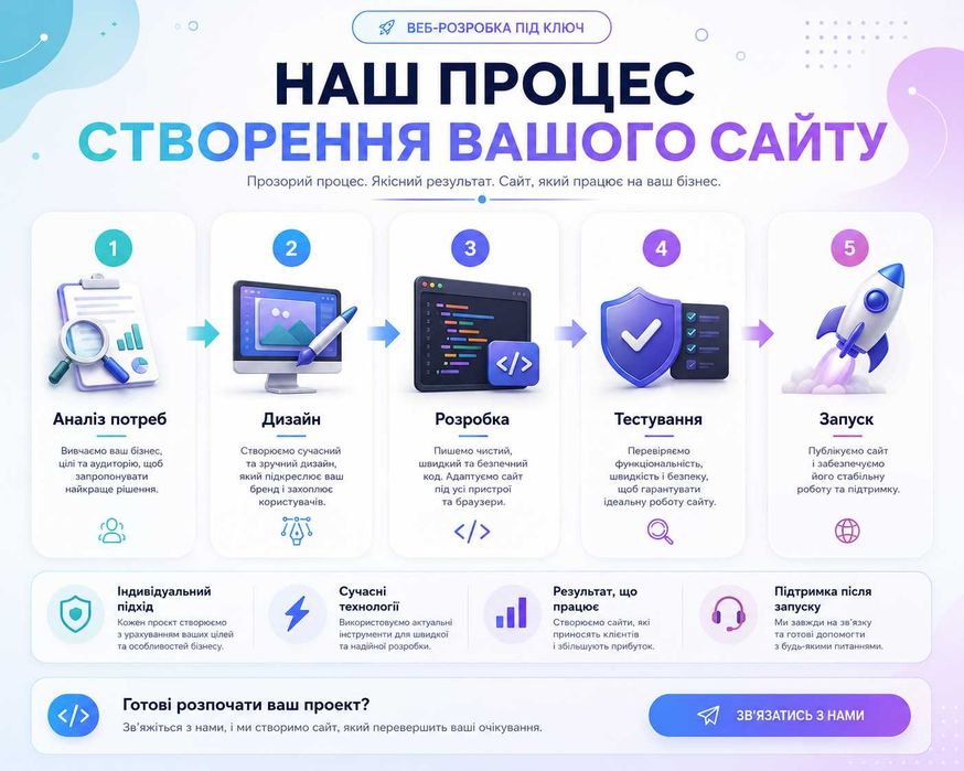Розробка сайтів під ключ | Сучасні сайти для бізнесу