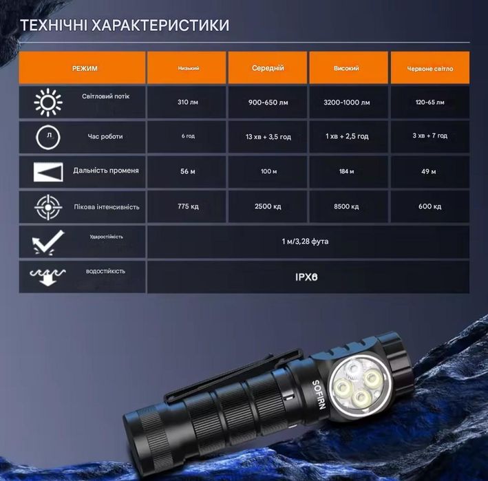 Налобний ліхтар Sofirn HS43 3200 люмен 21700 5000 mAh HS42 HS41