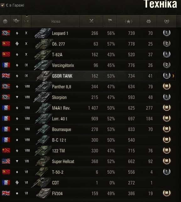 Продам власний акаунт World of Tanks EU!