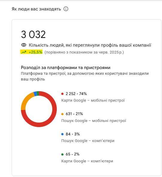 Просування в Google Maps: Виведу вас в ТОП-3. Налаштування Гугл Карт, відгуки GMB, локальне SEO. Гугл Карти