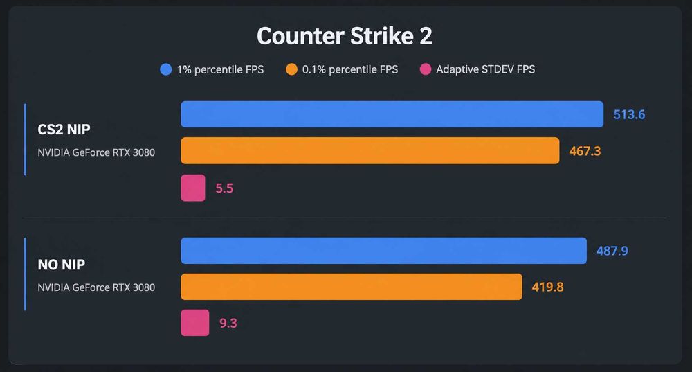Оптимізація CS2 | Збільшення FPS, зменшення Ping та Input Lag