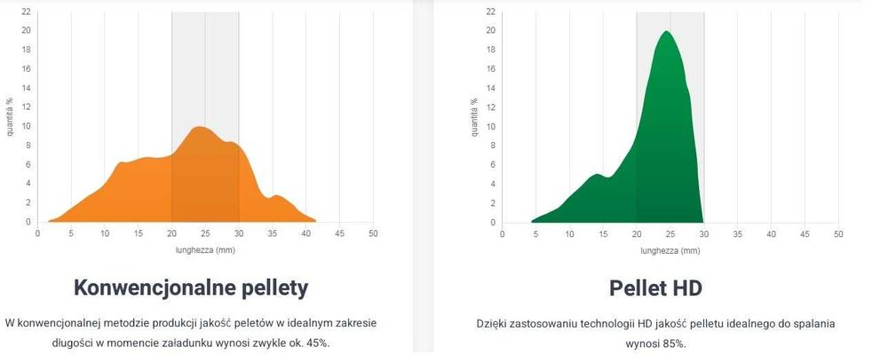 Pellet wysokokaloryczny EN PLUS A1