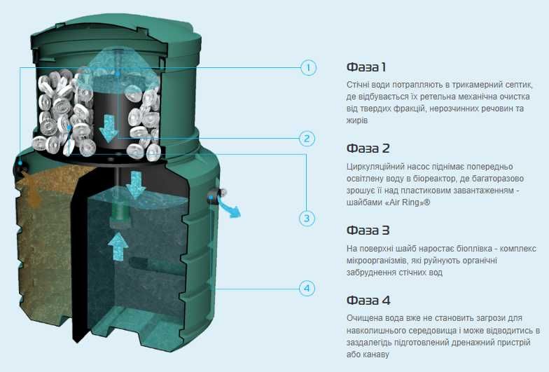 Септик під ключ з гарантією 12 років, сертифікований, цільнолитий