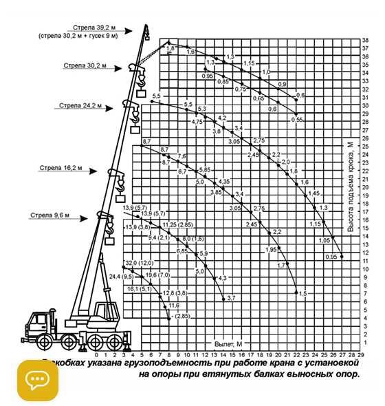 Аренда, услуги автокрана 32т
