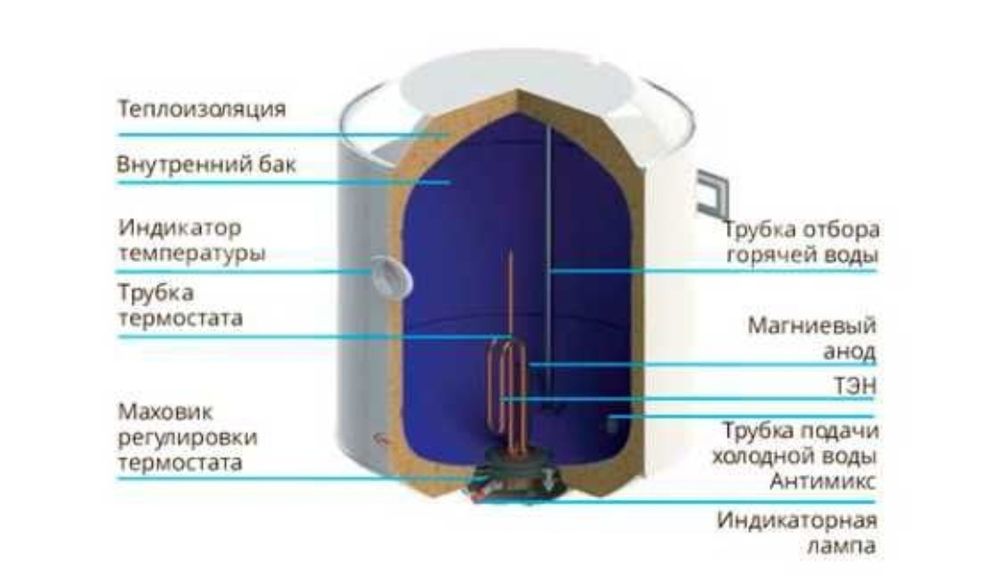 Працюючий Бойлер Nova