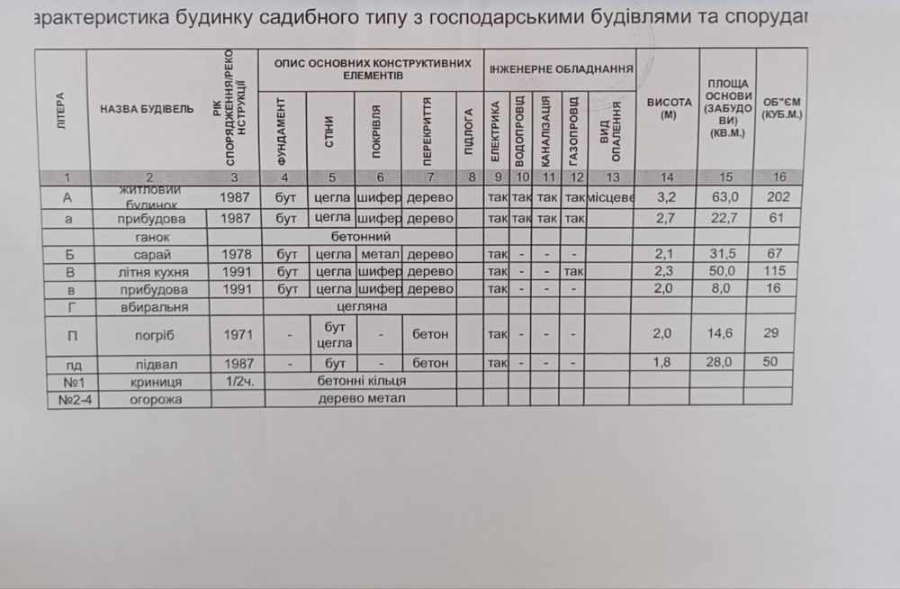 Продаж будинку Черкаська тбласть , Городищенський район