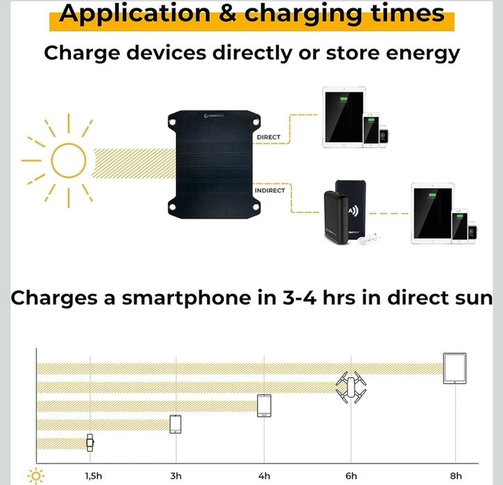SUNNYBAG Leaf PRO Panel Słoneczny 7,5W USB  Telefonów  Powerbank W010