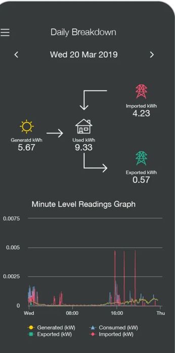 Equipamento Efergypro (energia solar fotovoltaica)