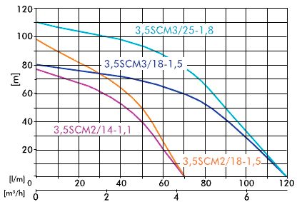 POMPA Głębinowa IBO 3,5" SCM 2/18 1,5kW 230W Białystok!