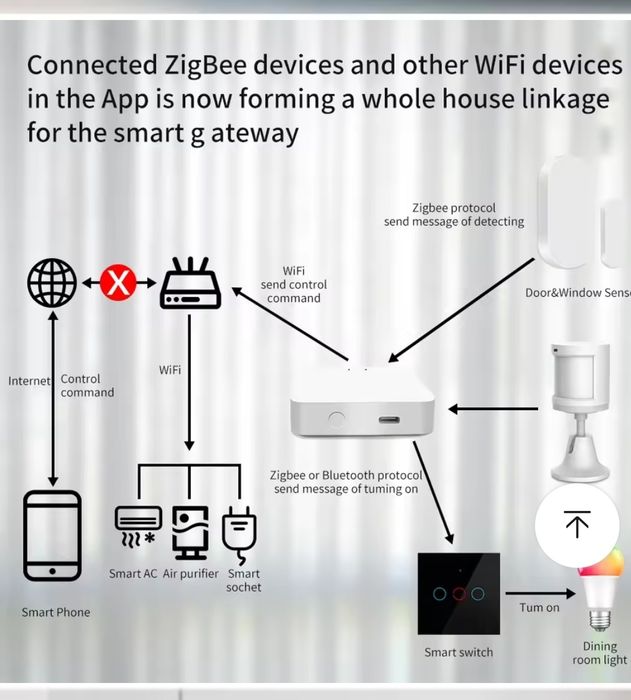Bluetooth шлюз Tuya Gateway Hub для автоматизації розумного будинку WiFi / Bluetooth