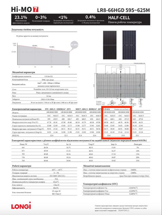 сонячні панелі Jinko Longi JaSolar TCL 410-645W