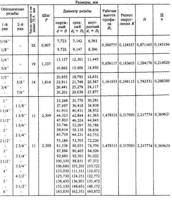 Мітчик плашка лерка трубні G1/8 G1/4 G3/8 НАБОРОМ ціна за ВСІ  СРСР
