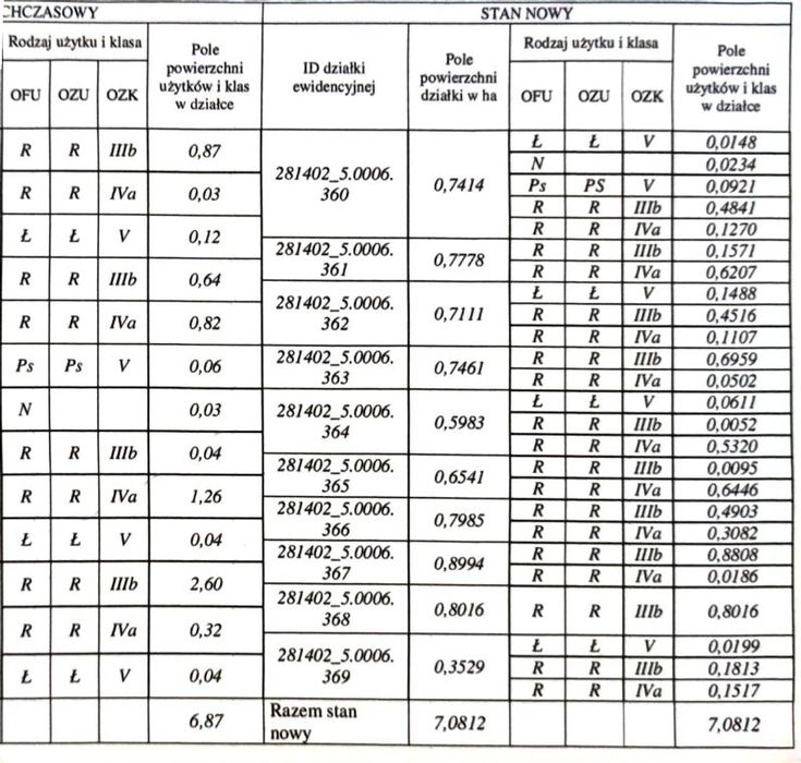 Sprzedaż działek rolnych/ziemia warmińsko-mazurskie/mazury/Biskupiec/B