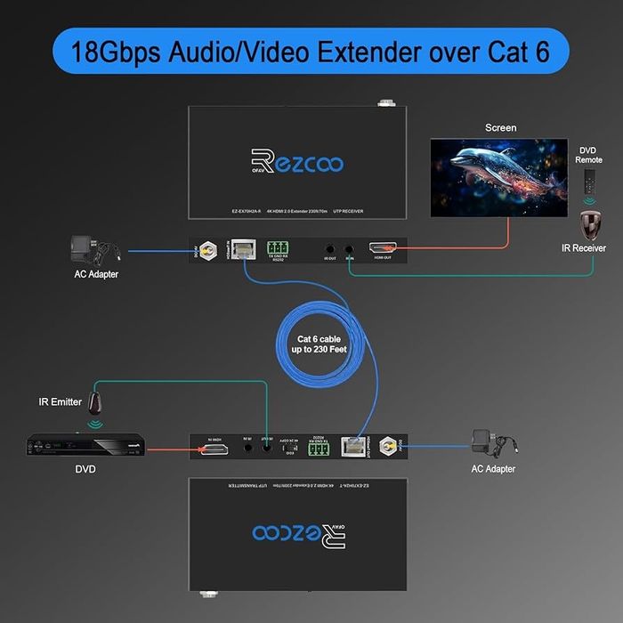 HDMI-екстендер ROFAVEZCO через Ethernet 4k 60HZ