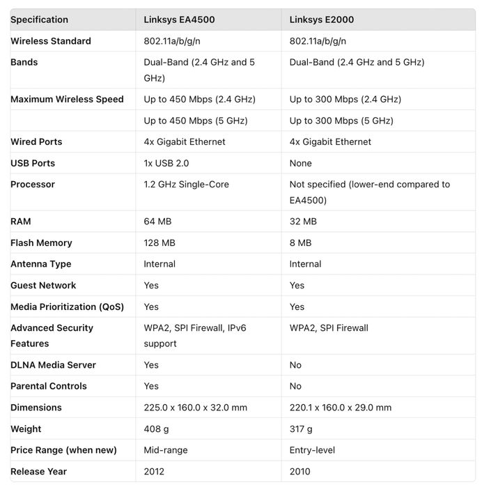 Продам разом  сет роутер cisco linksys ae 4500 та linksys e2000