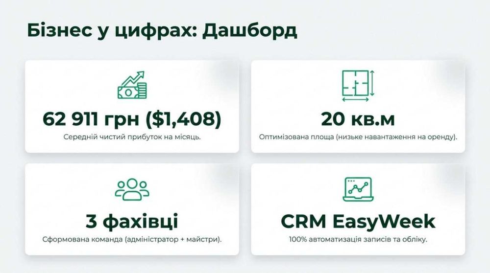 Продається Студія манікюру — Чистий прибуток 62 911 грн/міс