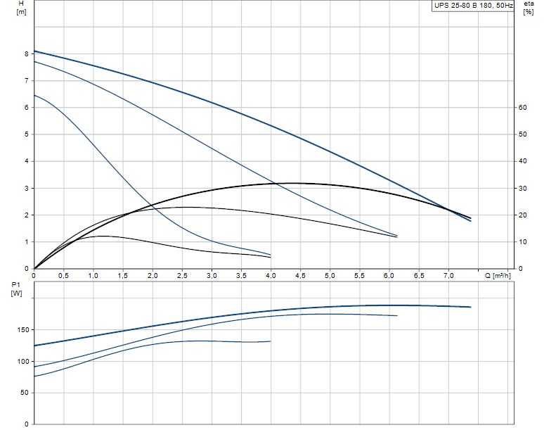 pompa grundfos up 25-80 rozstaw 180  wersja 3~400v