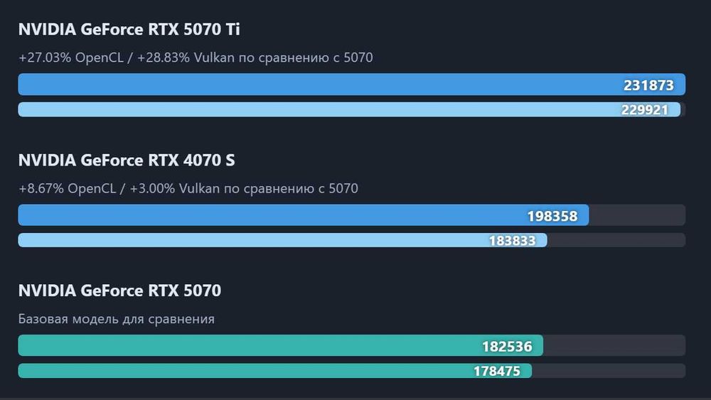МАГАЗИН | НОВА Asus RTX 4070 SuperOC 12Gb ddr6X DUAL-RTX4070S-O12G-EVO