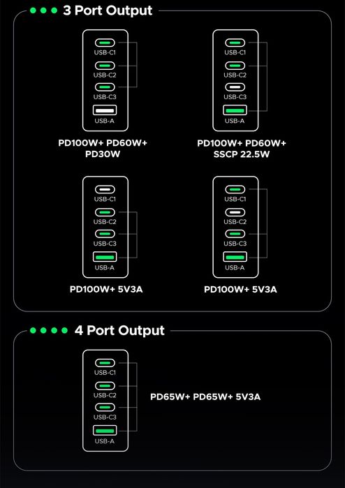 Зарядний пристрій UGREEN Nexode 200W 4-Port GaN 3C1A  (X764)