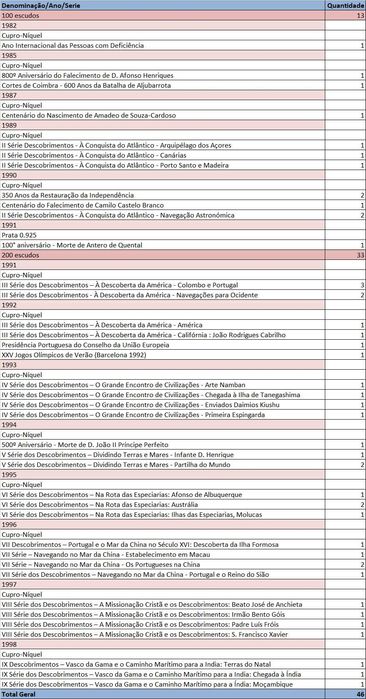 Coleção 46 Moedas Comemorativas Descobrimentos 100/200 Escudos (Inclui Prata)