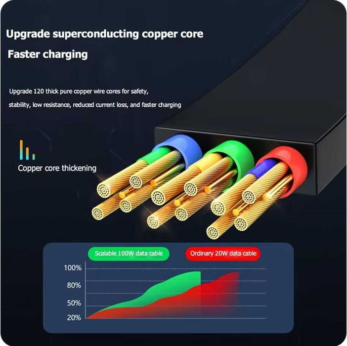 Kabel zwijany 3w1 microUSB, USB C, lightning 1,2 metra 100W ośmiokąt