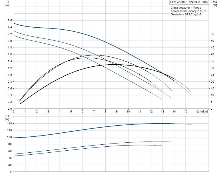 Pompa Grundfos UPS 40-30/F z gwarancją nowa