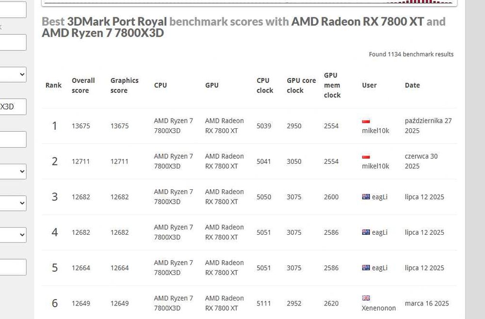 XFX Radeon 7800XT Qick, nr1 na świecie