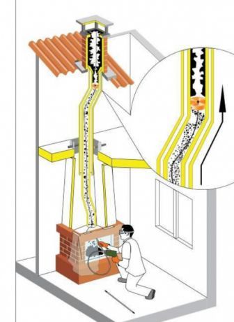 Сажотрус. Сажа. Прочистка димоходів, груб, печей, котлів