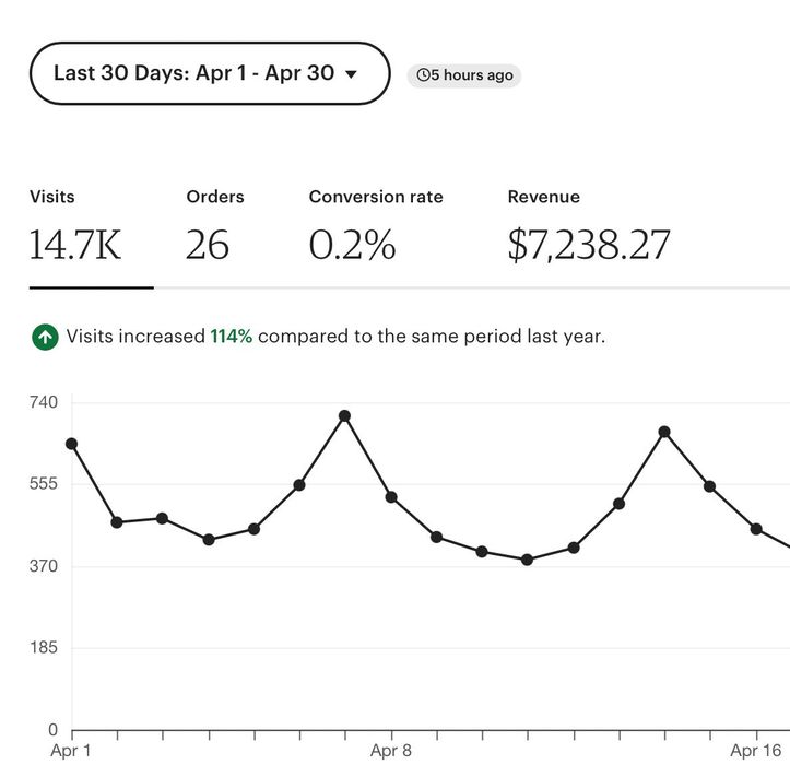 Наставник із запуску магазину на Etsy | Бізнес від ідеї до запуску