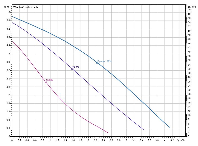 pompa obiegowa wilo star-rs 15/6-3 p