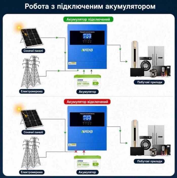 Гібридний інвертор ANENJI 4.2 кВт 24V WiFi (ANJ-4000W-24V) Чистий Синус